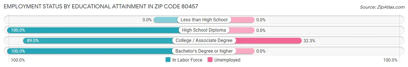Employment Status by Educational Attainment in Zip Code 80457