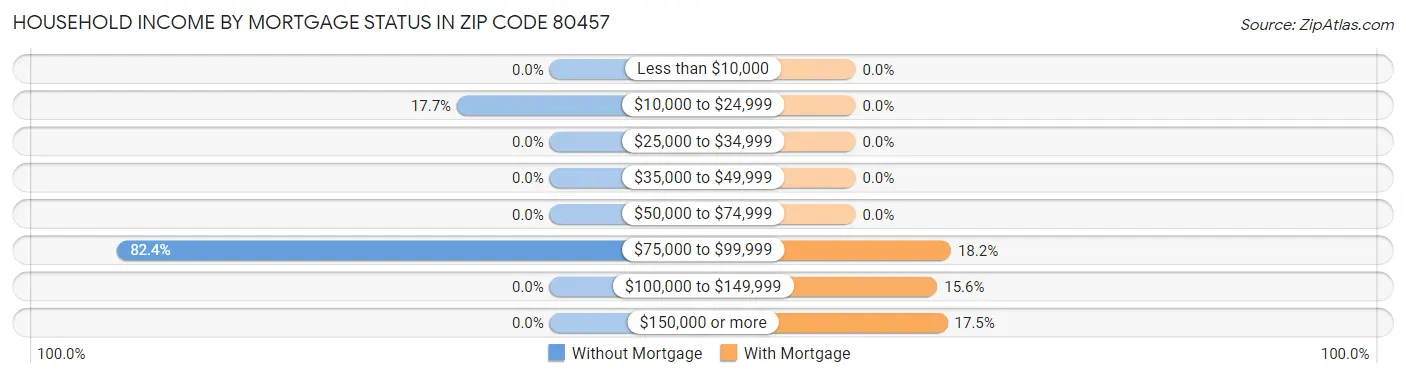 Household Income by Mortgage Status in Zip Code 80457