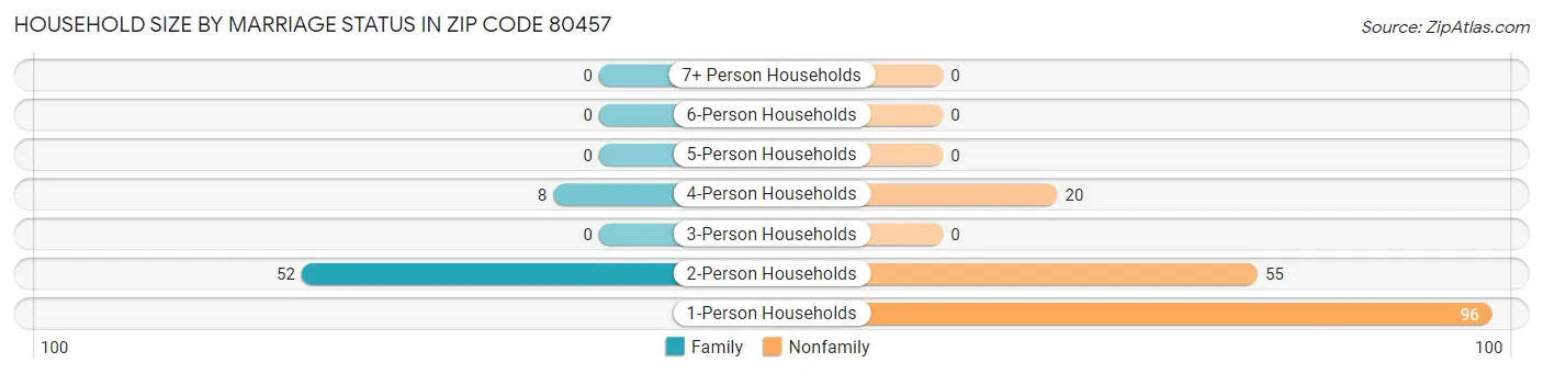 Household Size by Marriage Status in Zip Code 80457