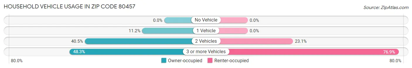 Household Vehicle Usage in Zip Code 80457