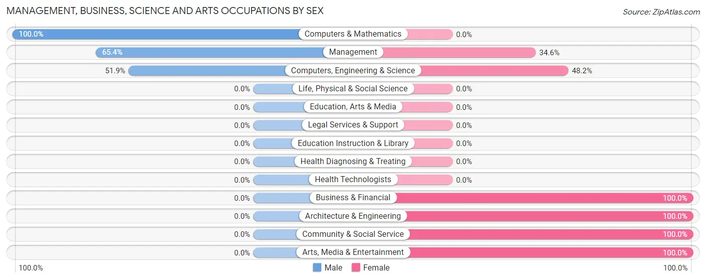 Management, Business, Science and Arts Occupations by Sex in Zip Code 80457