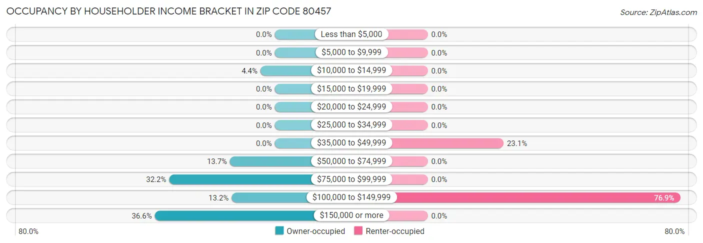 Occupancy by Householder Income Bracket in Zip Code 80457