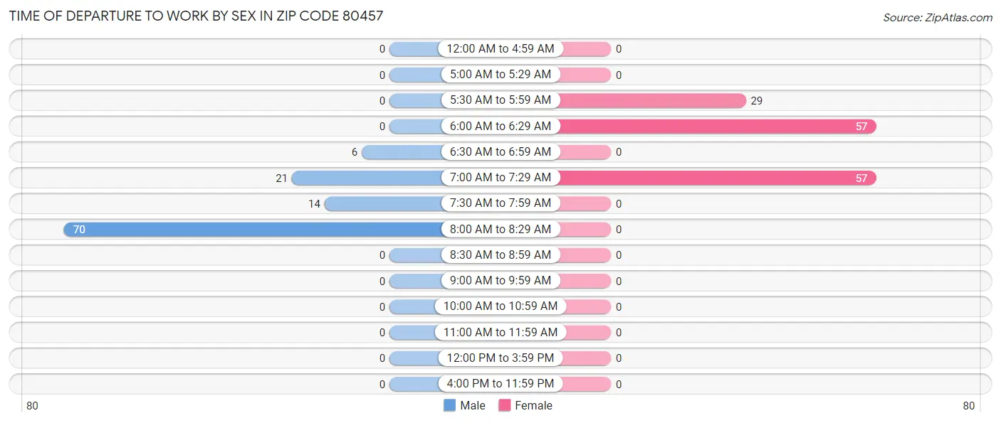 Time of Departure to Work by Sex in Zip Code 80457