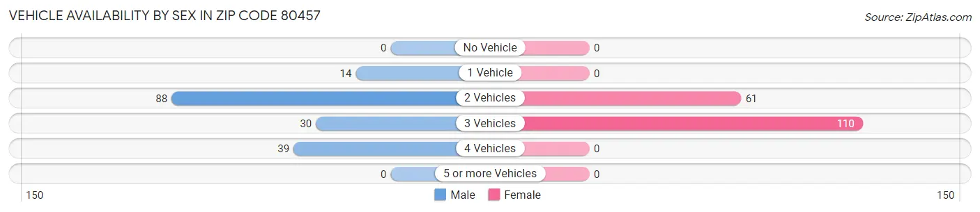 Vehicle Availability by Sex in Zip Code 80457