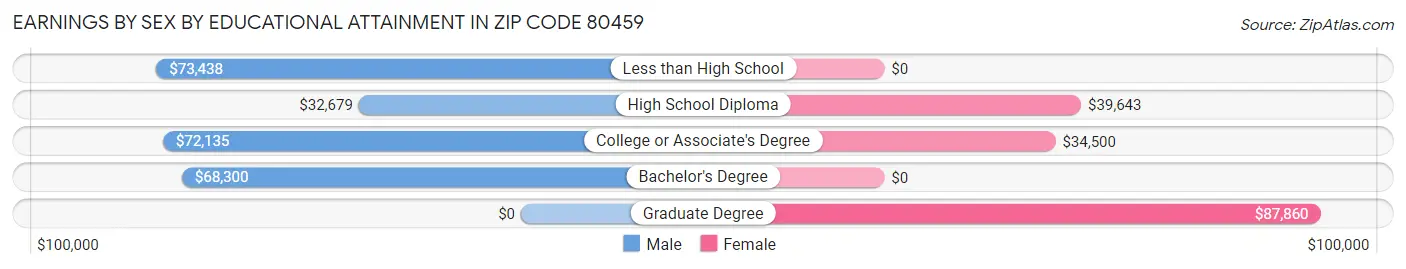 Earnings by Sex by Educational Attainment in Zip Code 80459
