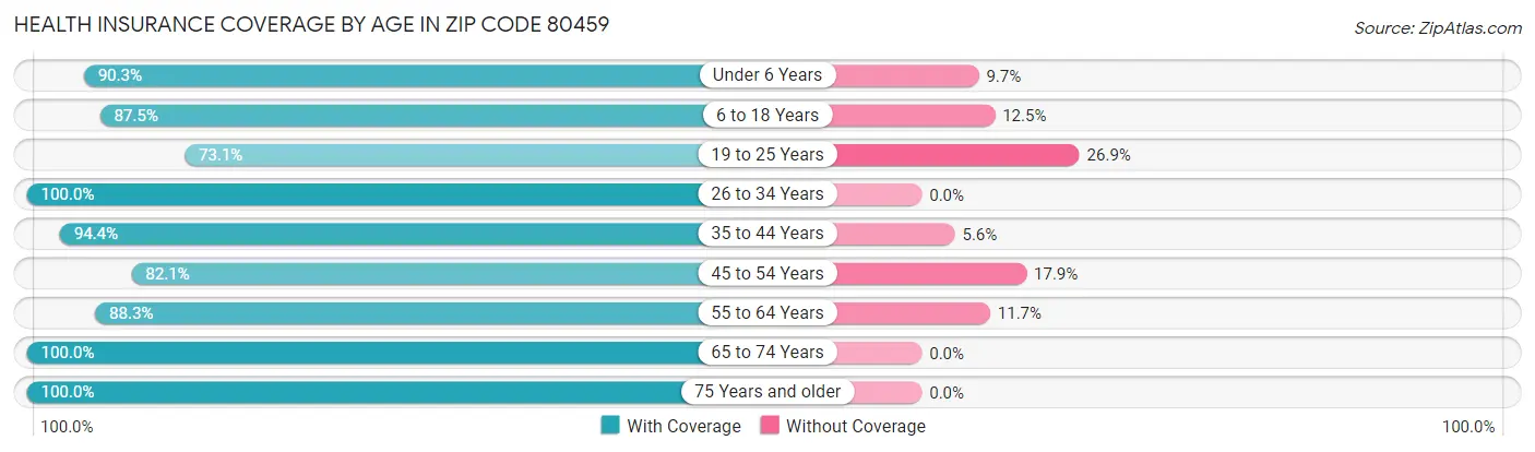 Health Insurance Coverage by Age in Zip Code 80459