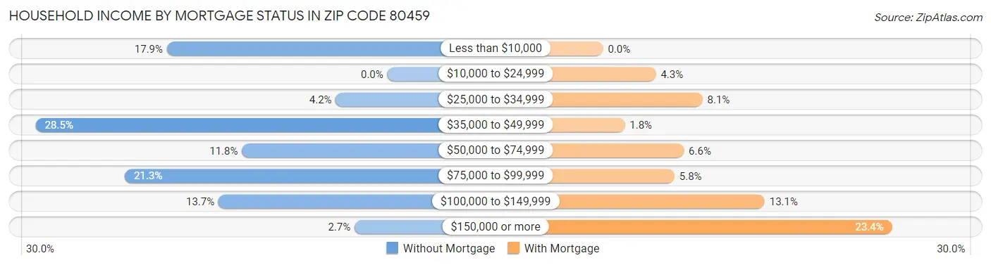 Household Income by Mortgage Status in Zip Code 80459