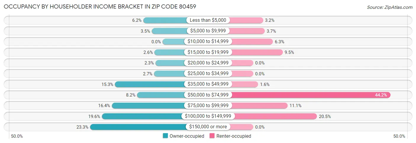 Occupancy by Householder Income Bracket in Zip Code 80459