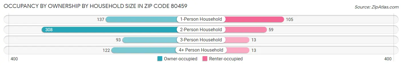 Occupancy by Ownership by Household Size in Zip Code 80459