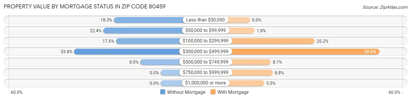 Property Value by Mortgage Status in Zip Code 80459