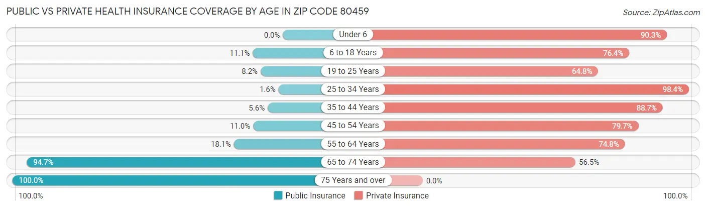 Public vs Private Health Insurance Coverage by Age in Zip Code 80459