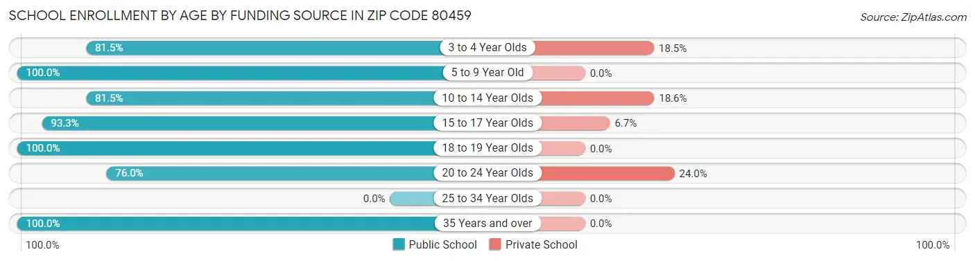 School Enrollment by Age by Funding Source in Zip Code 80459