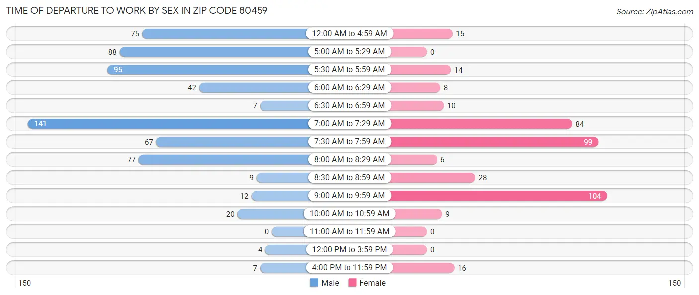 Time of Departure to Work by Sex in Zip Code 80459