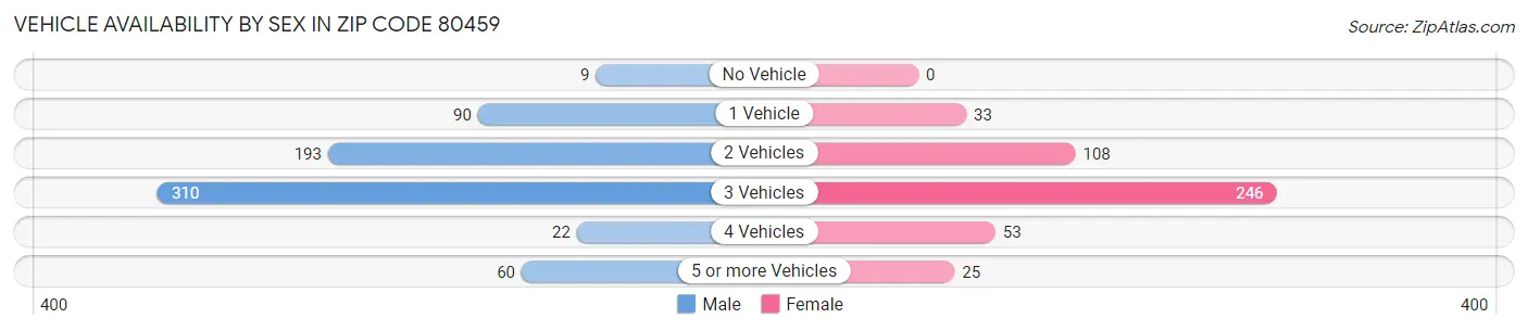 Vehicle Availability by Sex in Zip Code 80459