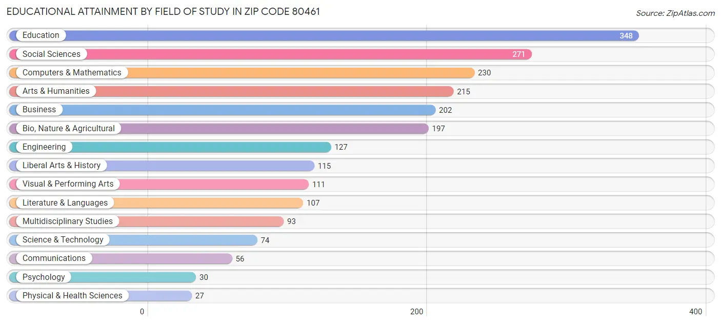 Educational Attainment by Field of Study in Zip Code 80461