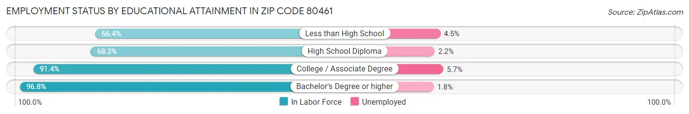 Employment Status by Educational Attainment in Zip Code 80461