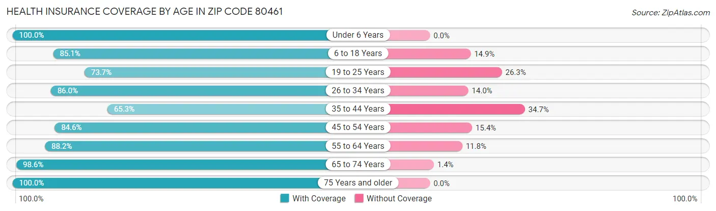 Health Insurance Coverage by Age in Zip Code 80461