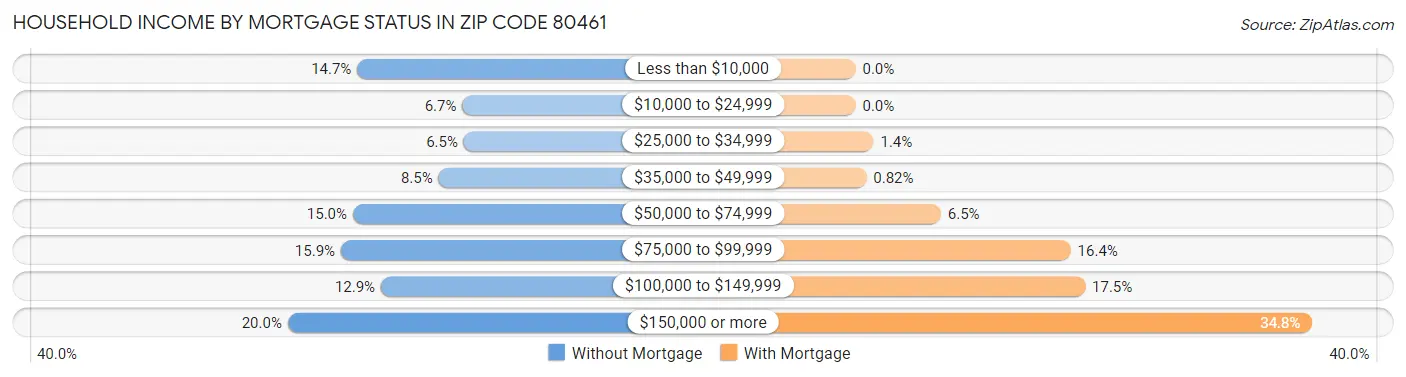 Household Income by Mortgage Status in Zip Code 80461