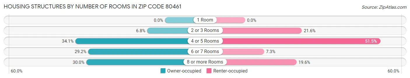 Housing Structures by Number of Rooms in Zip Code 80461