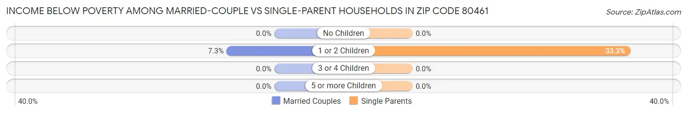 Income Below Poverty Among Married-Couple vs Single-Parent Households in Zip Code 80461