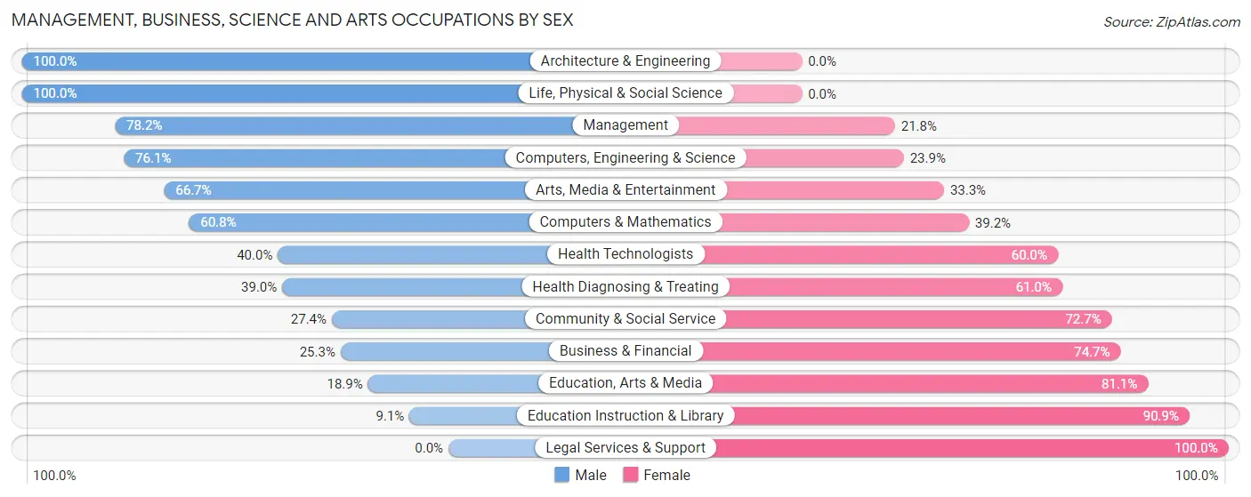 Management, Business, Science and Arts Occupations by Sex in Zip Code 80461