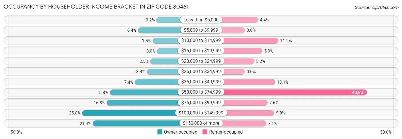 Occupancy by Householder Income Bracket in Zip Code 80461