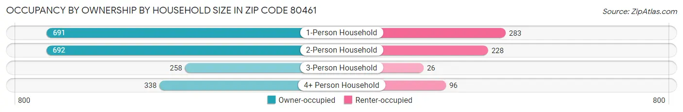Occupancy by Ownership by Household Size in Zip Code 80461