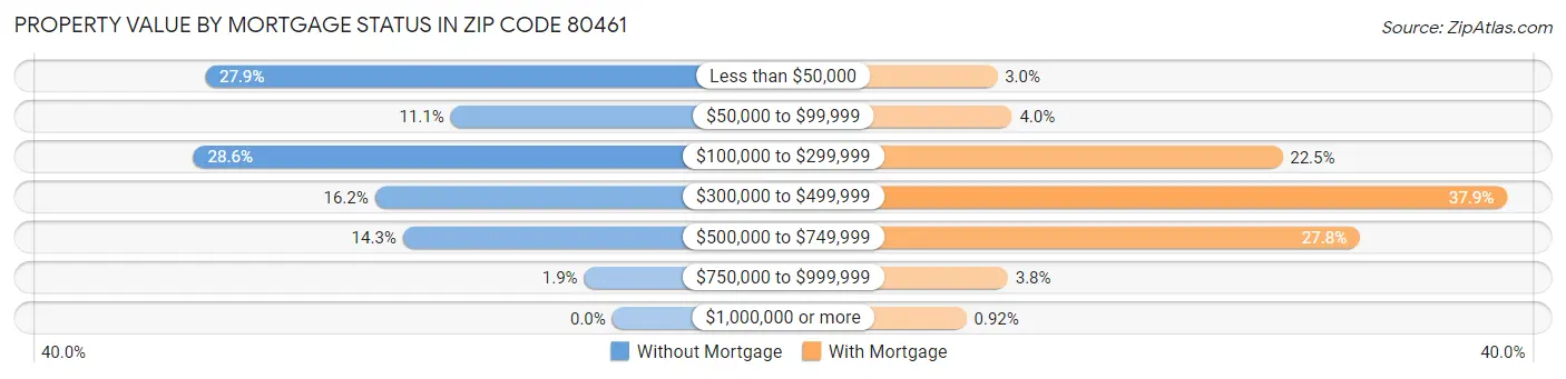 Property Value by Mortgage Status in Zip Code 80461