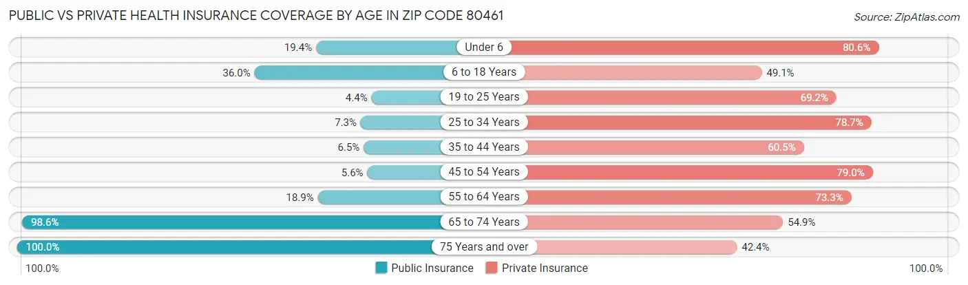 Public vs Private Health Insurance Coverage by Age in Zip Code 80461