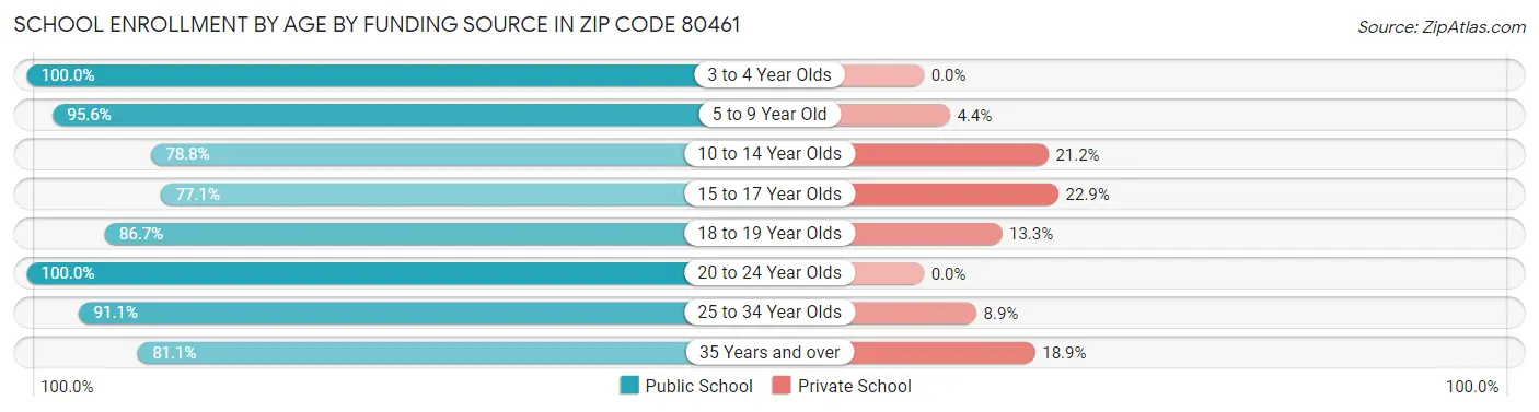 School Enrollment by Age by Funding Source in Zip Code 80461