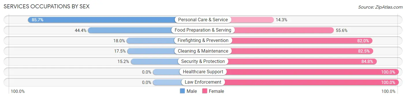 Services Occupations by Sex in Zip Code 80461