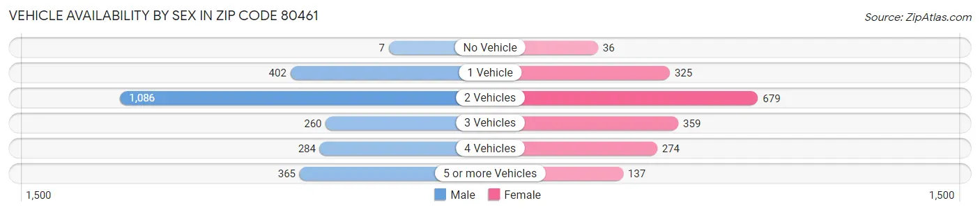 Vehicle Availability by Sex in Zip Code 80461