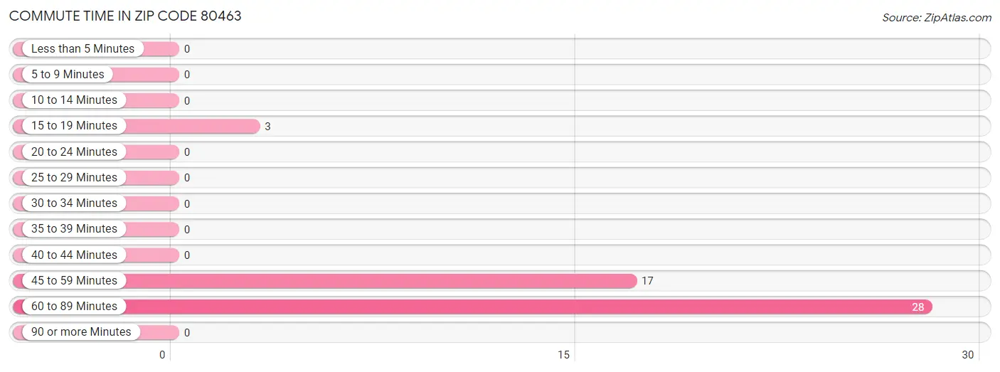 Commute Time in Zip Code 80463