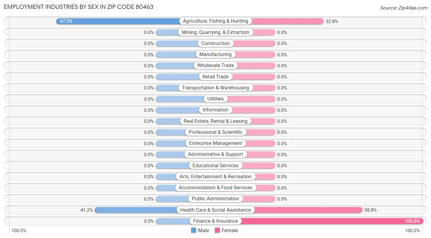 Employment Industries by Sex in Zip Code 80463