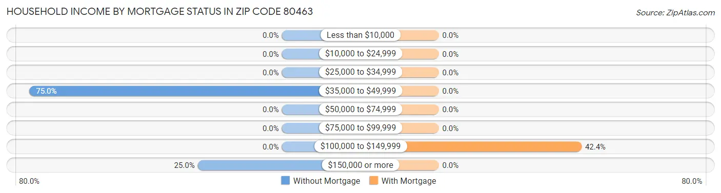 Household Income by Mortgage Status in Zip Code 80463