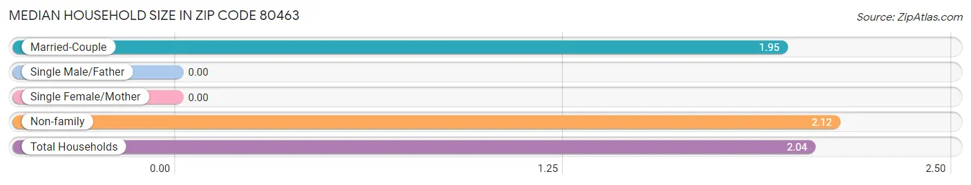 Median Household Size in Zip Code 80463