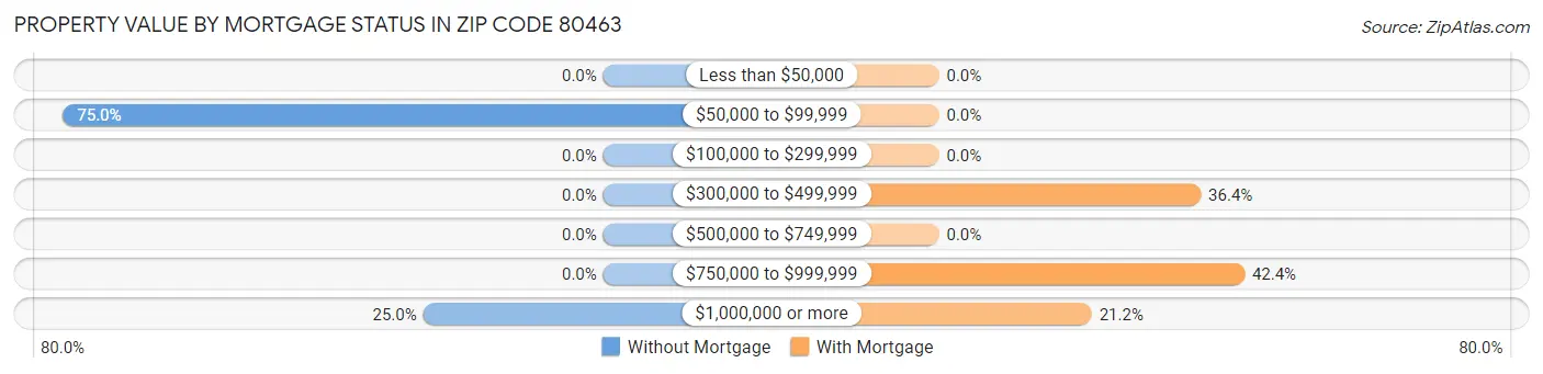 Property Value by Mortgage Status in Zip Code 80463