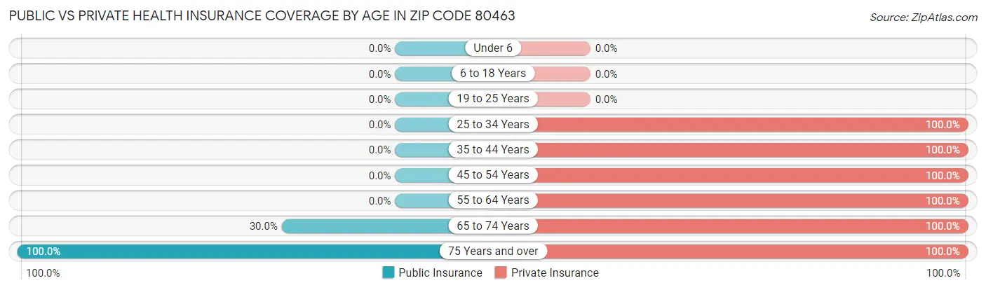 Public vs Private Health Insurance Coverage by Age in Zip Code 80463