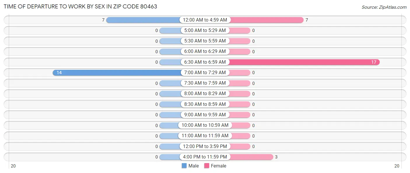 Time of Departure to Work by Sex in Zip Code 80463