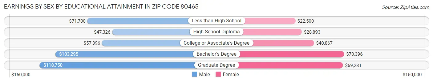 Earnings by Sex by Educational Attainment in Zip Code 80465