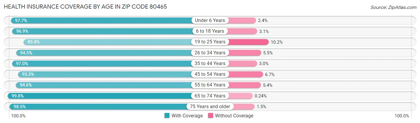 Health Insurance Coverage by Age in Zip Code 80465