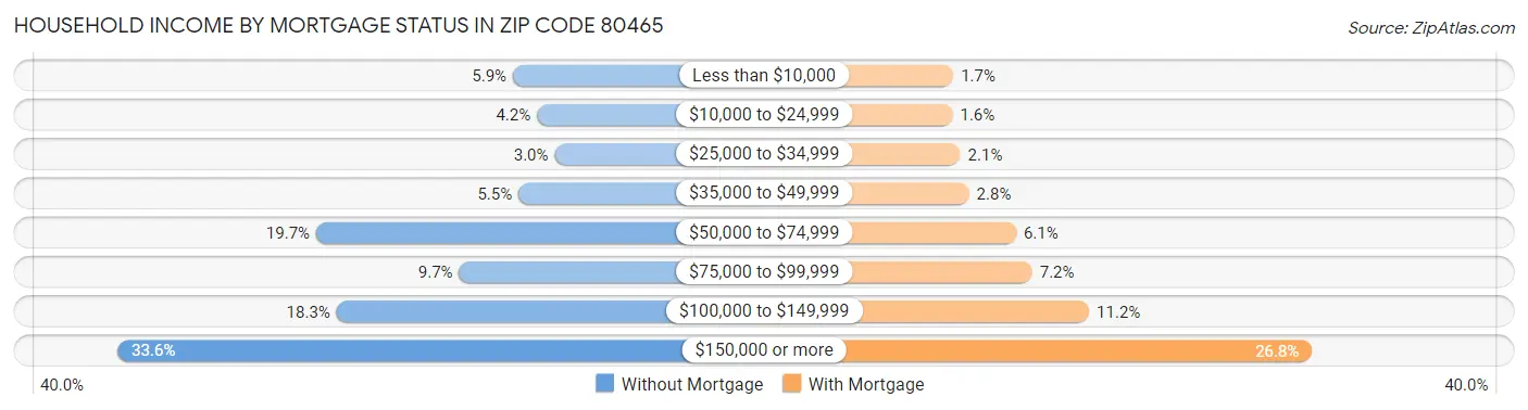 Household Income by Mortgage Status in Zip Code 80465