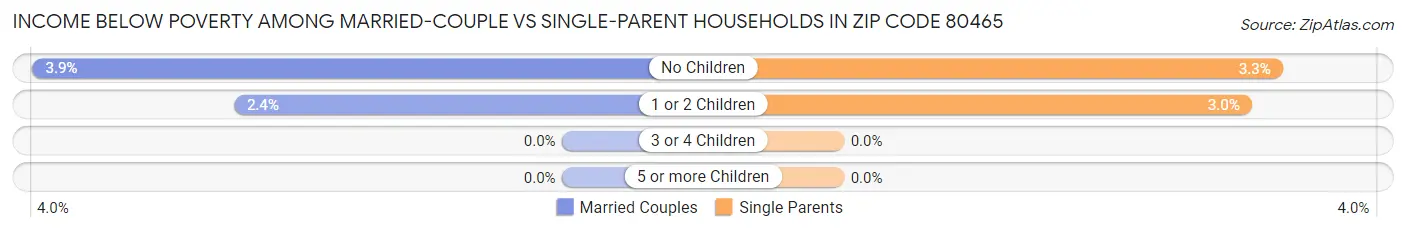 Income Below Poverty Among Married-Couple vs Single-Parent Households in Zip Code 80465