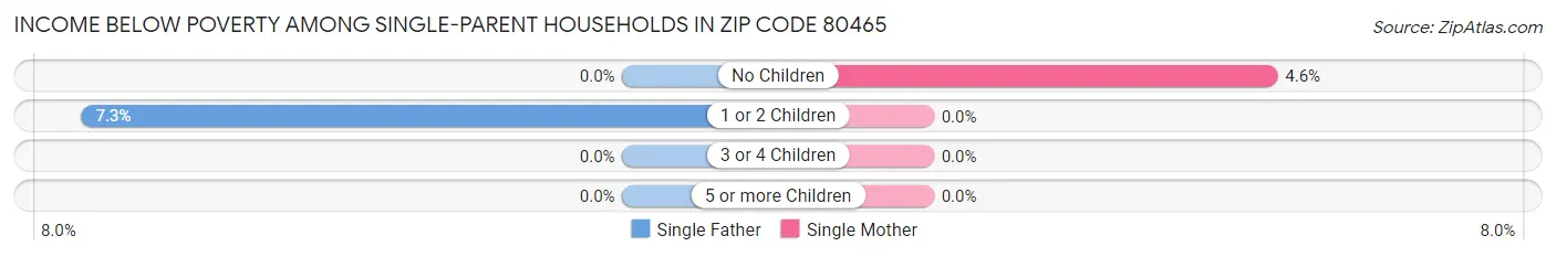 Income Below Poverty Among Single-Parent Households in Zip Code 80465