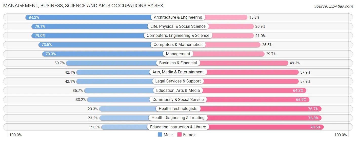 Management, Business, Science and Arts Occupations by Sex in Zip Code 80465