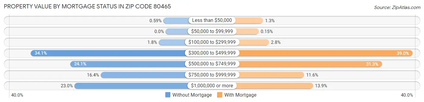 Property Value by Mortgage Status in Zip Code 80465