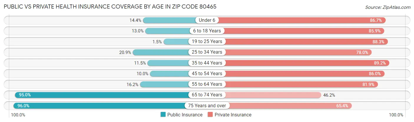 Public vs Private Health Insurance Coverage by Age in Zip Code 80465