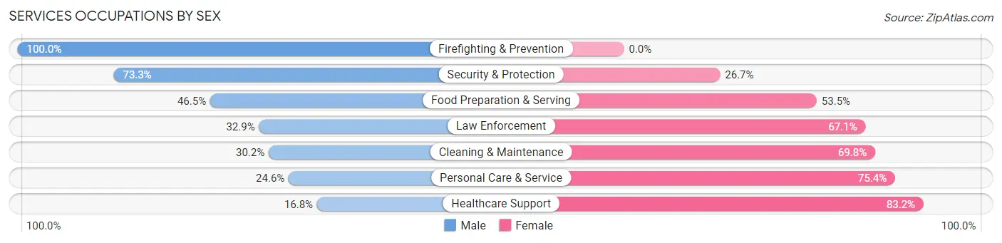Services Occupations by Sex in Zip Code 80465