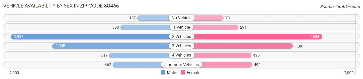 Vehicle Availability by Sex in Zip Code 80465