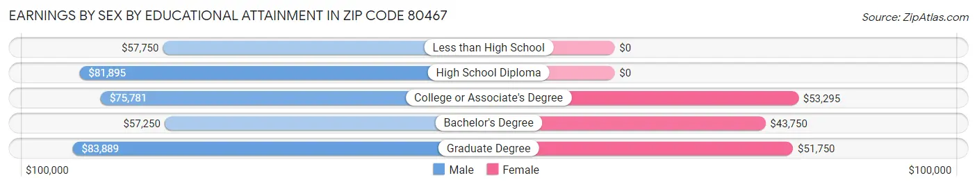 Earnings by Sex by Educational Attainment in Zip Code 80467